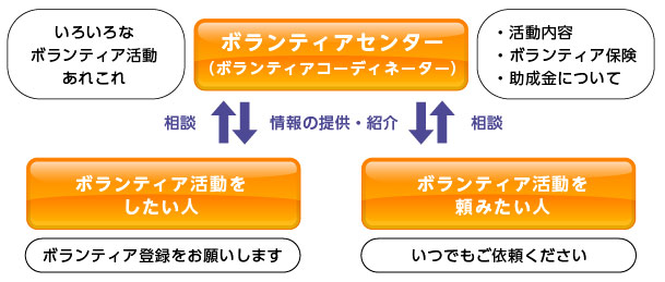 ボランティアセンターの役割図